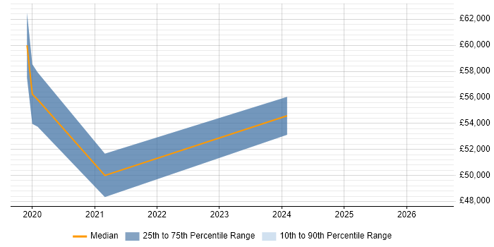 Salary distribution trend for Full-Stack Developer job vacancies in Redhill