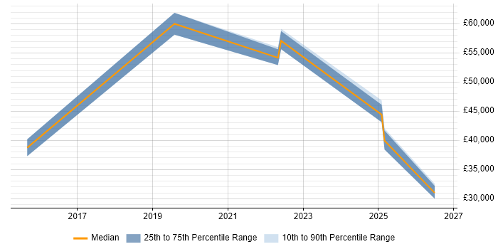 Salary distribution trend for jobs in Redhill citing Games