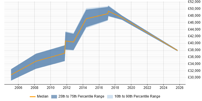 Salary distribution trend for jobs in Redhill citing German Language