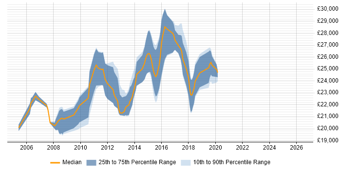 Salary distribution trend for Graduate job vacancies in Redhill