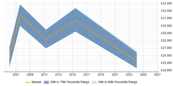 Salary distribution trend for jobs in Redhill citing Graphic Design
