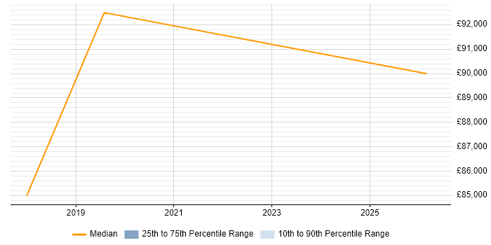 Salary distribution trend for Head of Delivery job vacancies in Redhill