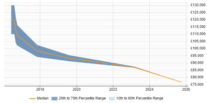Salary distribution trend for Head of Development job vacancies in Redhill Salary distribution trend for Head of Development job vacancies in Redhill