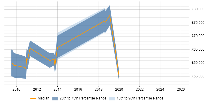 Salary distribution trend for Head of IT job vacancies in Redhill