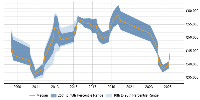 Salary distribution trend for jobs in Redhill citing High Availability
