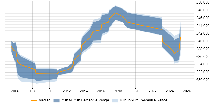 Salary distribution trend for jobs in Redhill citing HND