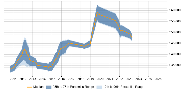 Salary distribution trend for jobs in Redhill citing HP Quality Center
