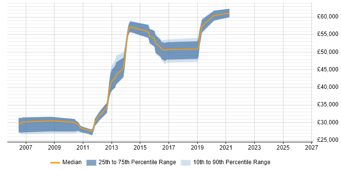 Salary distribution trend for jobs in Redhill citing HP UFT