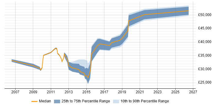 Salary distribution trend for jobs in Redhill citing Incident Management