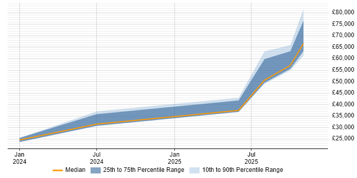 Salary distribution trend for jobs in Redhill citing Inclusion and Diversity