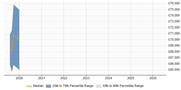 Salary distribution trend for jobs in Redhill citing Infrastructure as Code