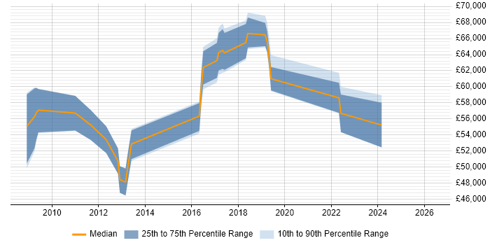 Salary distribution trend for Infrastructure Manager job vacancies in Redhill