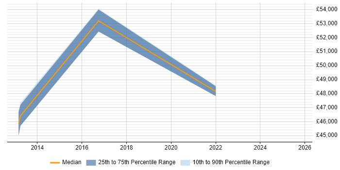 Salary distribution trend for Infrastructure Team Leader job vacancies in Redhill