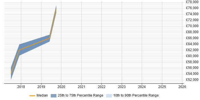 Salary distribution trend for jobs in Redhill citing Integration Patterns