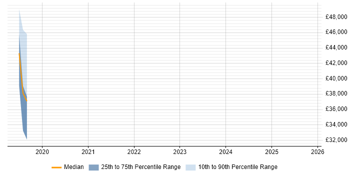 Salary distribution trend for jobs in Redhill citing IoT