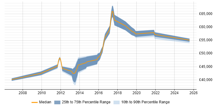 Salary distribution trend for jobs in Redhill citing IPsec
