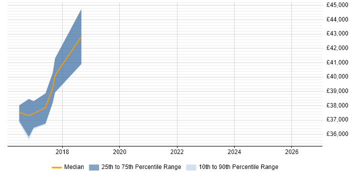 Salary distribution trend for jobs in Redhill citing ISO 22301