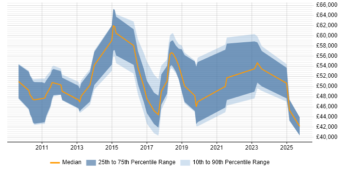 Salary distribution trend for jobs in Redhill citing ISO/IEC 27001