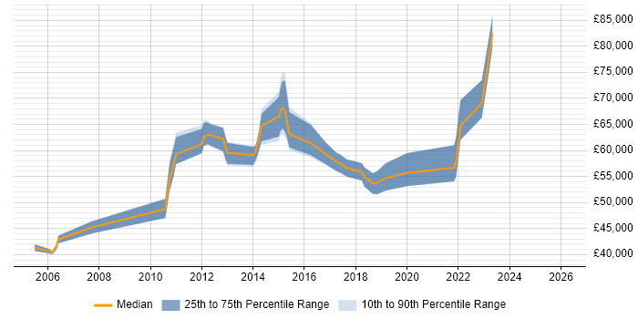 Salary distribution trend for jobs in Redhill citing ISO 9001