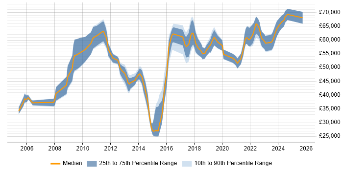 Salary distribution trend for IT Manager job vacancies in Redhill