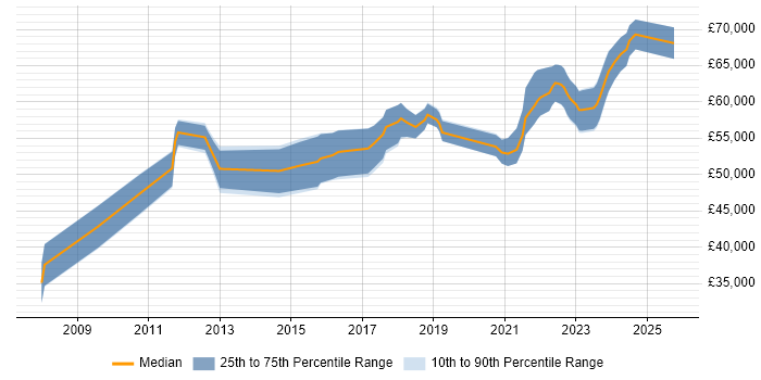 Salary distribution trend for IT Project Manager job vacancies in Redhill
