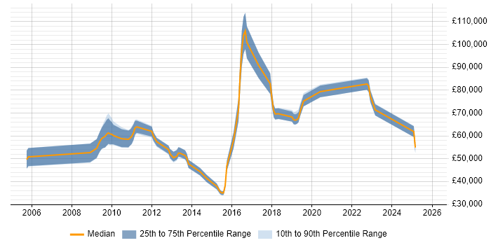 Salary distribution trend for jobs in Redhill citing IT Strategy