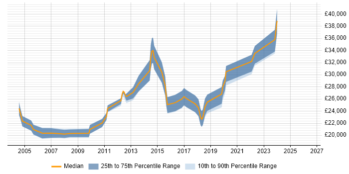 Salary distribution trend for IT Support Analyst job vacancies in Redhill