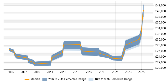 Salary distribution trend for IT Support Engineer job vacancies in Redhill