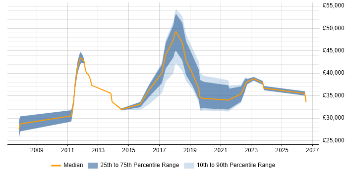 Salary distribution trend for jobs in Redhill citing ITSM