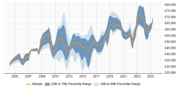 Salary distribution trend for jobs in Redhill citing Java