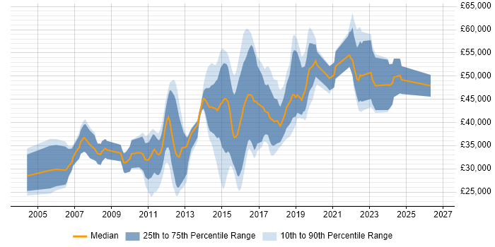Salary distribution trend for jobs in Redhill citing JavaScript