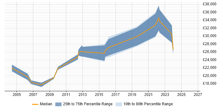 Salary distribution trend for Junior Analyst job vacancies in Redhill