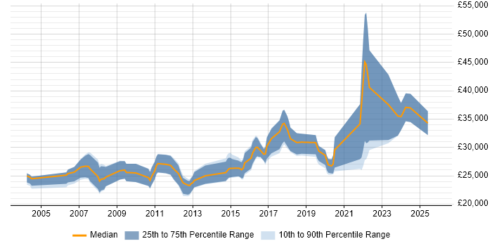 Salary distribution trend for Junior job vacancies in Redhill