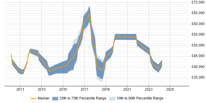 Salary distribution trend for jobs in Redhill citing Juniper