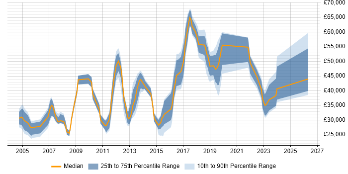 Salary distribution trend for jobs in Redhill citing LAN