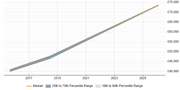Salary distribution trend for jobs in Redhill citing Laravel