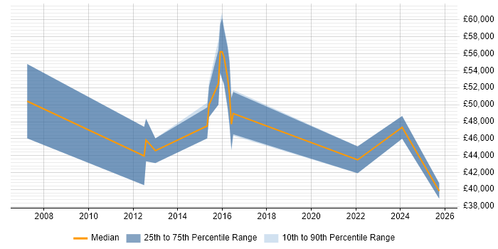 Salary distribution trend for jobs in Redhill citing Law