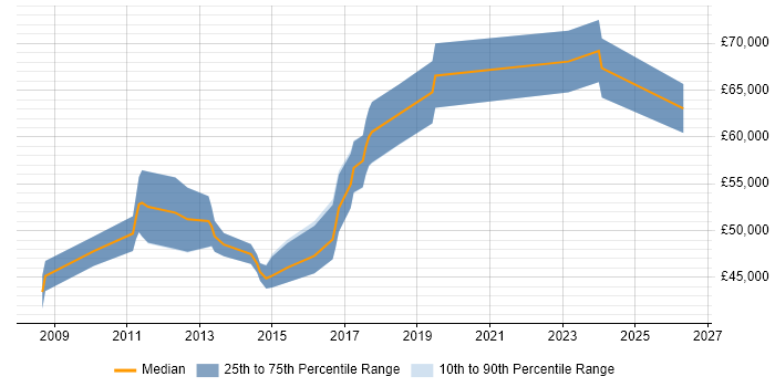 Salary distribution trend for Lead Developer job vacancies in Redhill