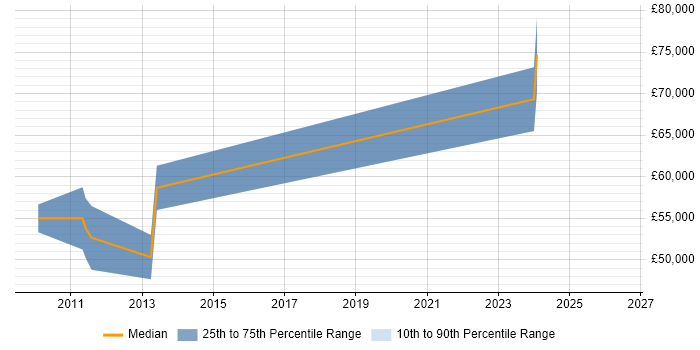 Salary distribution trend for Lead Java Developer job vacancies in Redhill