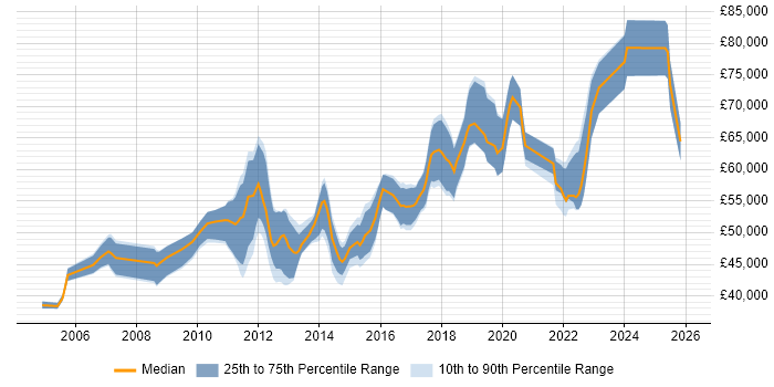 Salary distribution trend for Lead job vacancies in Redhill
