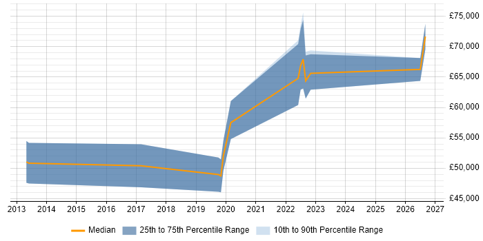 Salary distribution trend for jobs in Redhill citing Lean Six Sigma