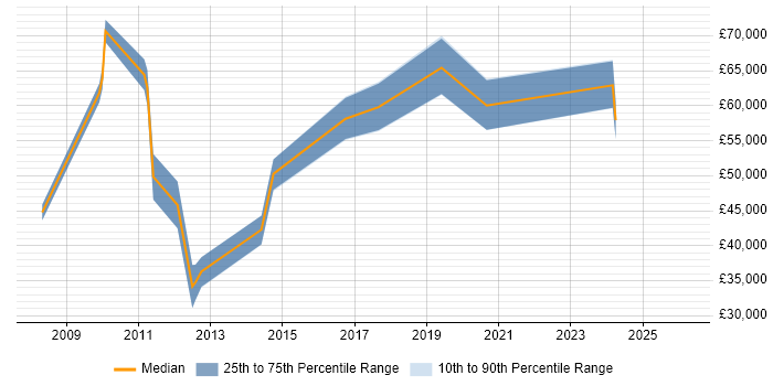 Salary distribution trend for jobs in Redhill citing Legacy Systems