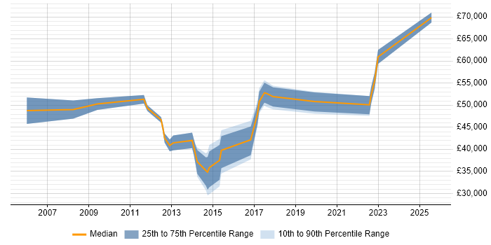 Salary distribution trend for jobs in Redhill citing Legal Salary distribution trend for jobs in Redhill citing Legal