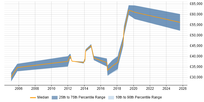 Salary distribution trend for jobs in Redhill citing Linux Command Line