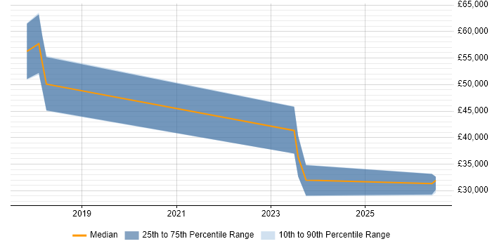 Salary distribution trend for jobs in Redhill citing LTE