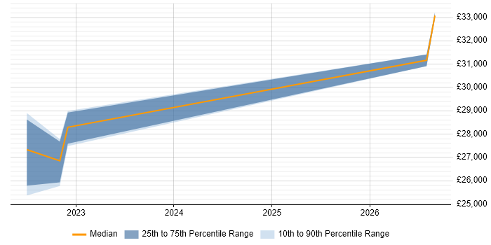 Salary distribution trend for jobs in Redhill citing Mac OS