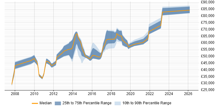 Salary distribution trend for jobs in Redhill citing Management Information System