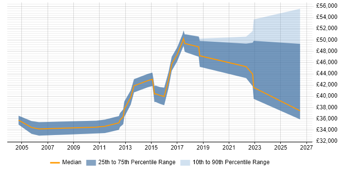 Salary distribution trend for jobs in Redhill citing Manufacturing