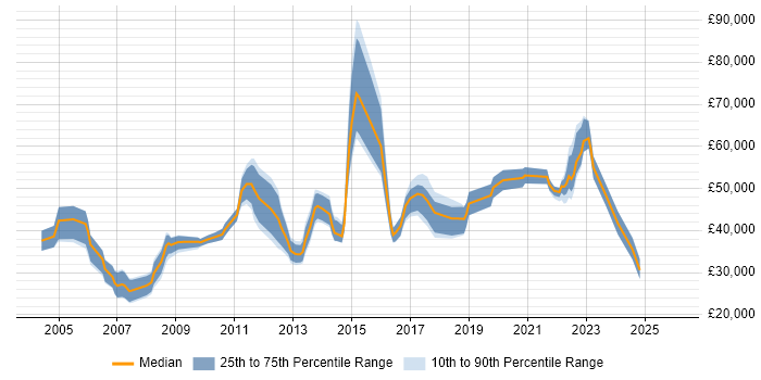 Salary distribution trend for jobs in Redhill citing Marketing