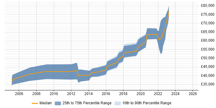 Salary distribution trend for jobs in Redhill citing Master&#39;s Degree